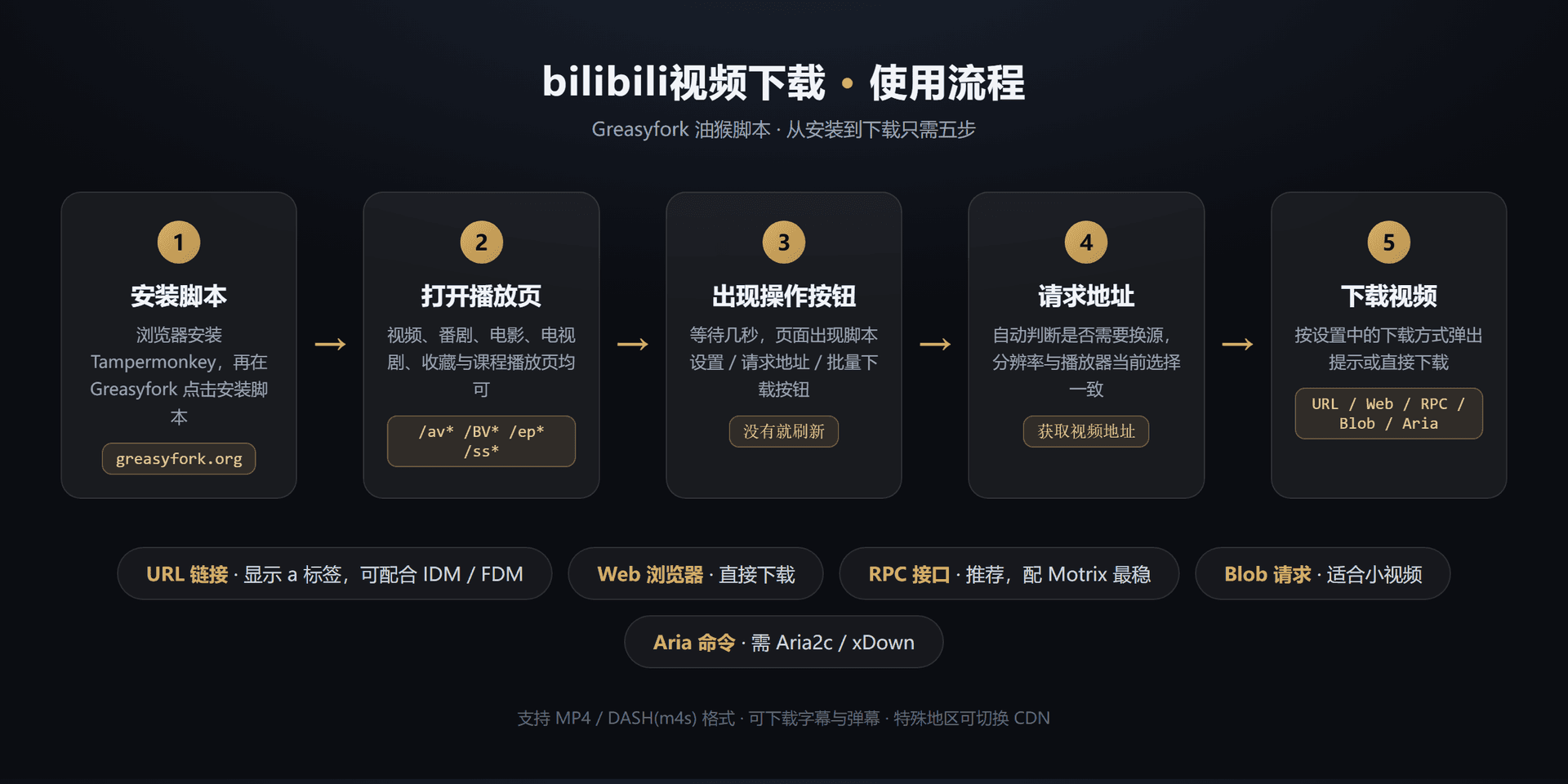 「bilibili视频下载」油猴脚本使用教程：从安装到下载
